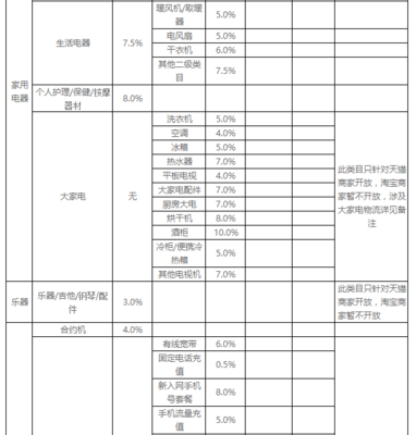 2017年農村淘寶招商類目解析及服務費標準詳解——以保健電器配件為例