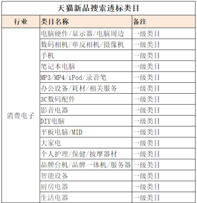 天貓新規助力消費升級 手機與保健電器配件新增“新品標識”